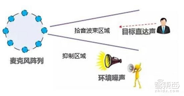 深度:360度解剖智能音箱的“耳朵”