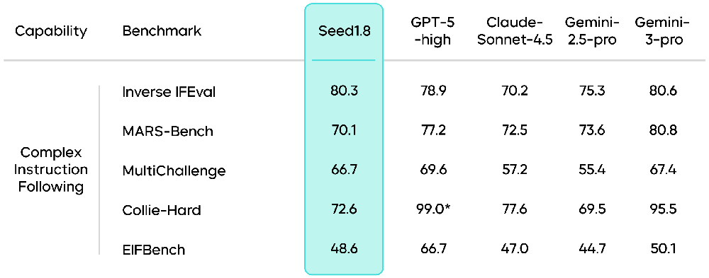 火山引擎发布豆包大模型1.8,多模态Agent能力进入全球第一梯队