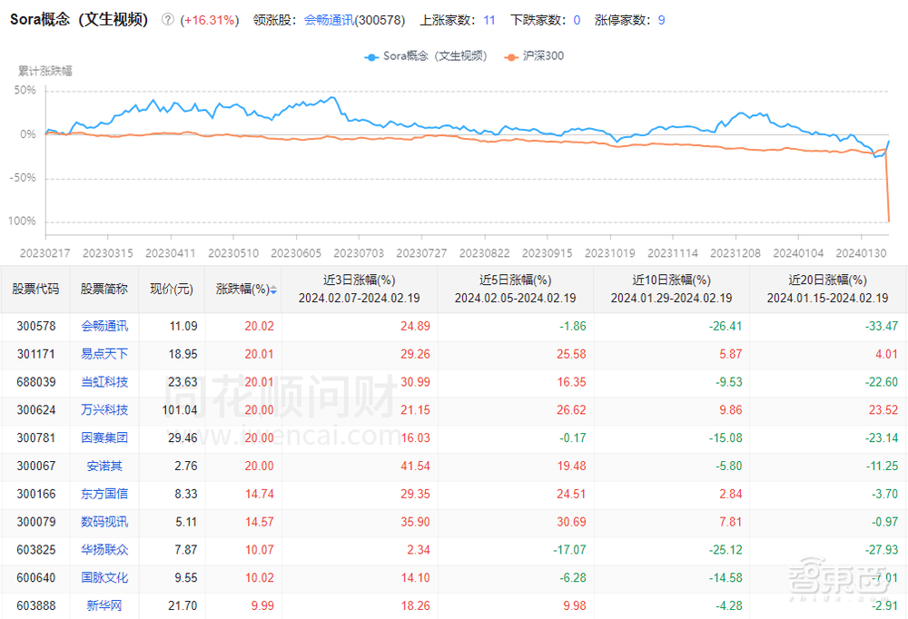 AI创业冰火两重天:Sora降世资本狂欢,数家创企倒闭关门