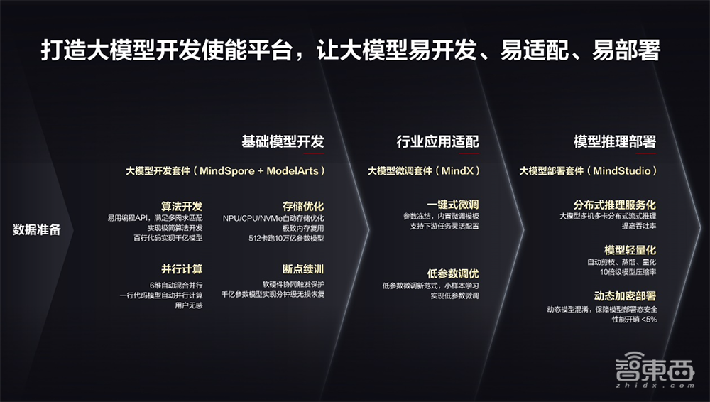 助攻大模型开发!华为甩出大模型全流程使能体系,中国算力网-智算网络上线