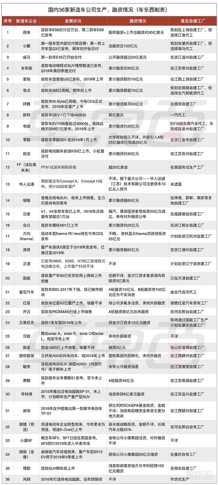 30+新造车公司进入淘汰赛!生死看这四张牌