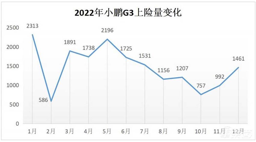 卷起来了！小鹏汽车全系降价，P7最高降3.6万