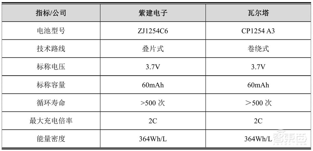 歌尔万魔带飞、供货华米OV，TWS耳机锂电池厂商成功过会