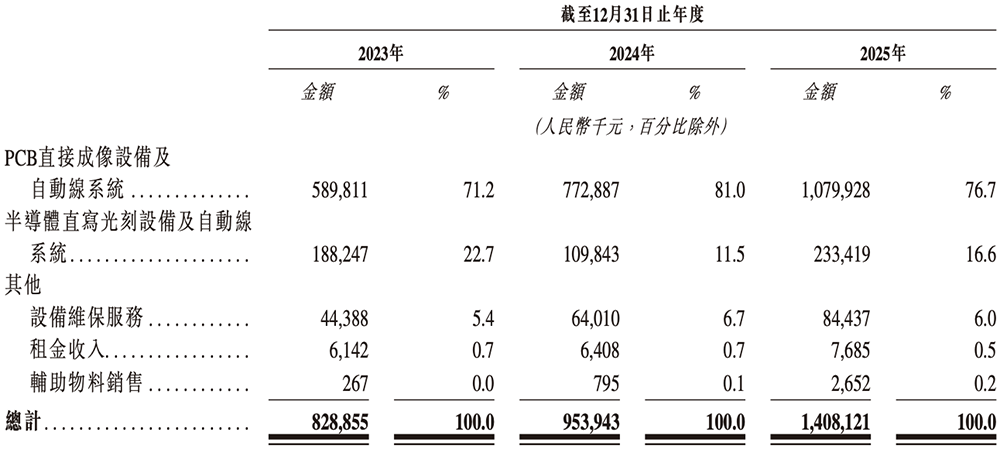 安徽半导体直写光刻设备“小巨人”，冲刺港交所！年入14亿，市值236亿