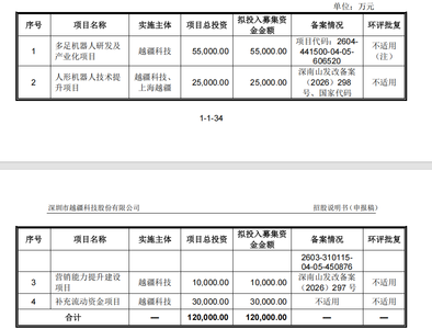 全球协作机器人销冠拟在深港两地双线上市！