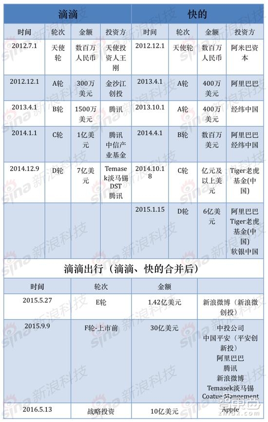融资快报|滴滴融资70亿美元 与Uber烧钱大战升级