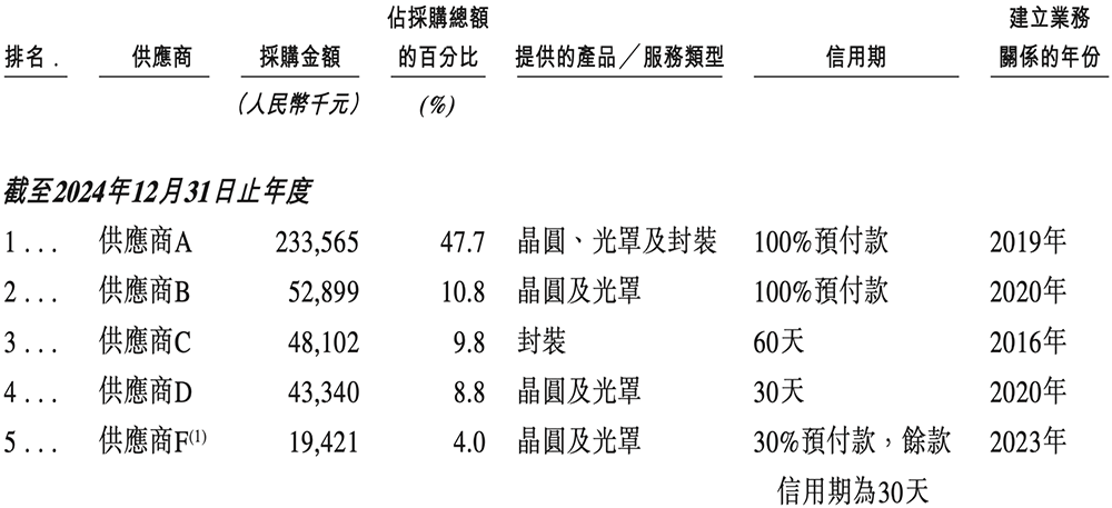 深圳半导体“小巨人”冲刺港交所,年入6亿,OPPO小米持股