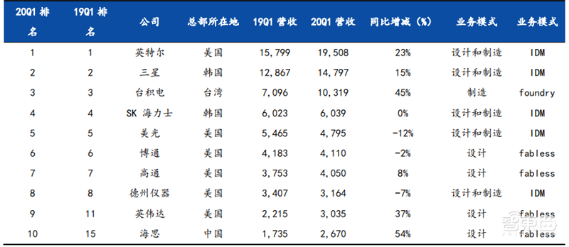 揭秘本土IC行业现状!国产替代三大黄金赛道,“赶英超美”最佳路线【附下载】| 智东西内参