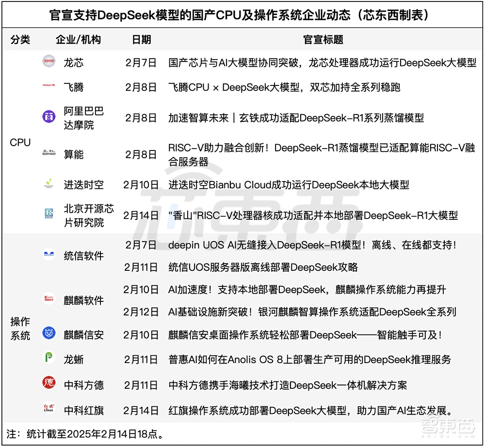 DeepSeek国产智算生态大爆发！160家企业领跑
