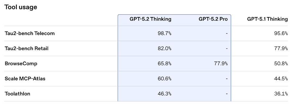 刚刚，OpenAI迎10周年，发GPT-5.2，重点是和白领抢工作