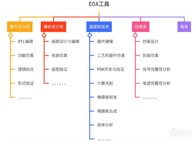 揭秘EDA行业！芯片产业基石，国产EDA迎爆发机遇 | 芯东西内参