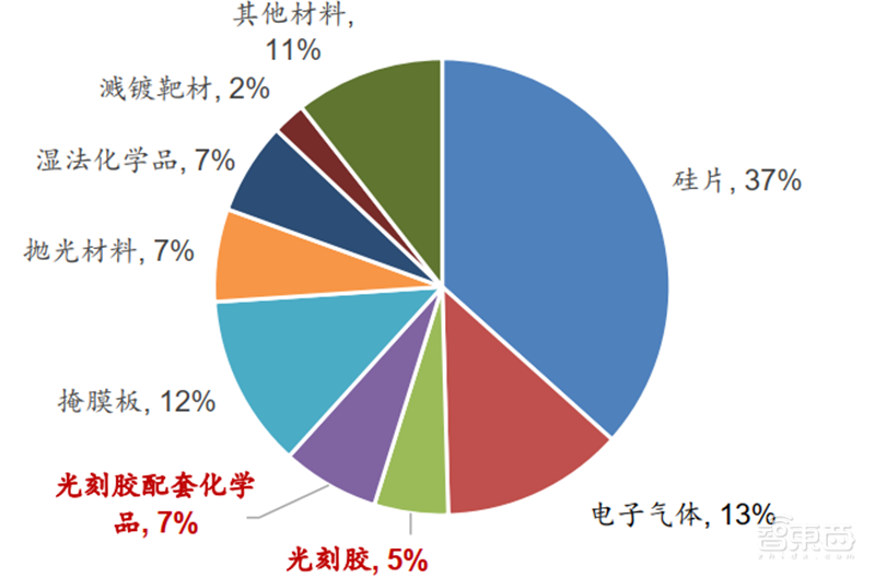 芯片的生长素！电子特气和光刻胶专题，国产替代全面开启【附下载】| 智东西内参