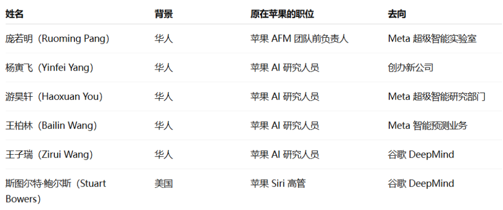 苹果AI团队再失4名华人,加入Meta和谷歌DeepMind