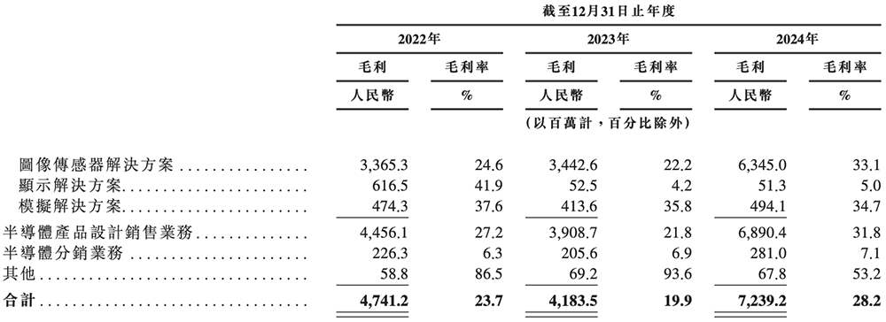 上海传感器巨头冲刺港交所!年入257亿元、出货112亿颗,市值1557亿元