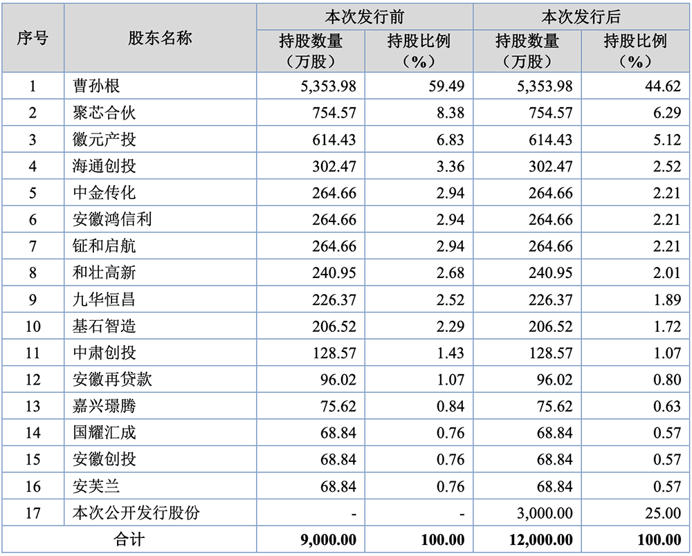 安徽半导体“小巨人”冲刺北交所:三年收入超14亿,产品落地美的格力