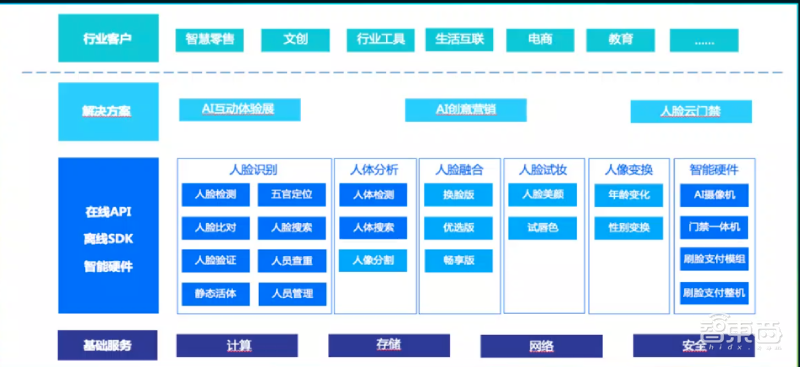 腾讯云的AI布局：识图、识人、识字工具全都有，已经落地3大领域