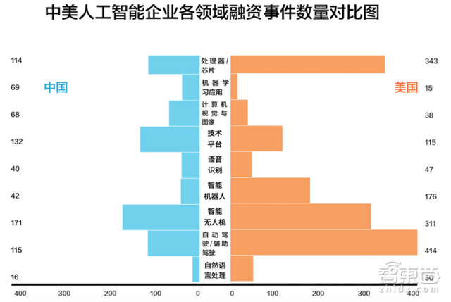 腾讯研究院深度报告:中美两国人工智能实力大较量【附下载】| 智东西内参