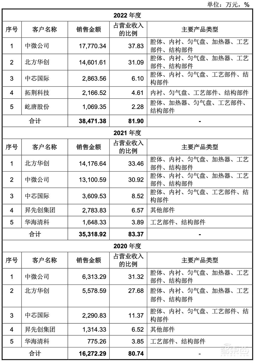 供货国产半导体设备龙头!江苏先锋精科冲刺IPO,中微公司、中芯国际持股