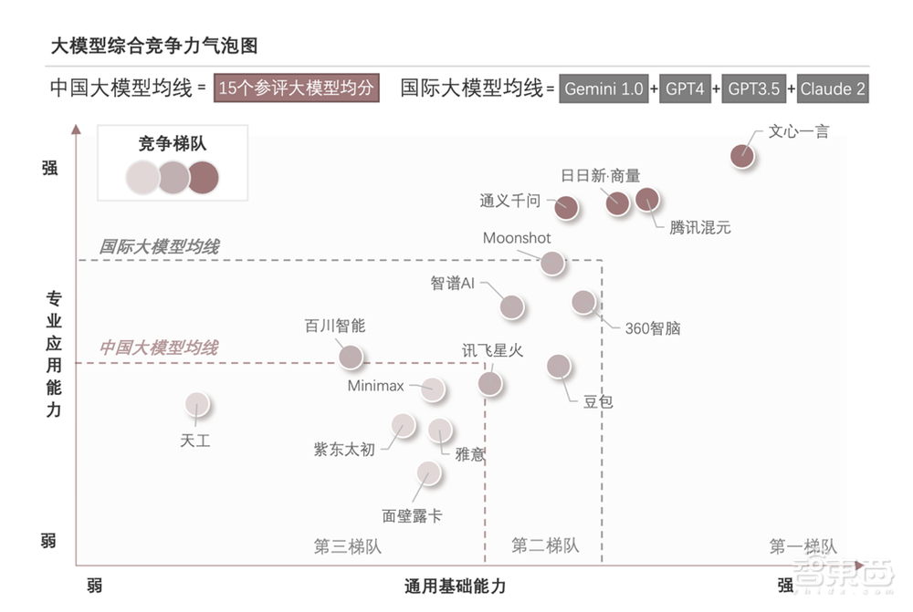 5大维度21项细分能力拿下国产大模型首位，文心一言还是那个老大
