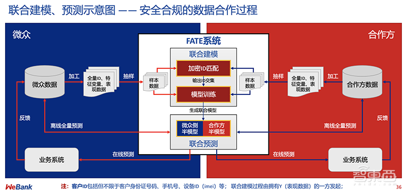 数据孤岛难倒AI落地金融业？微众银行用联邦学习和GPU这样破局
