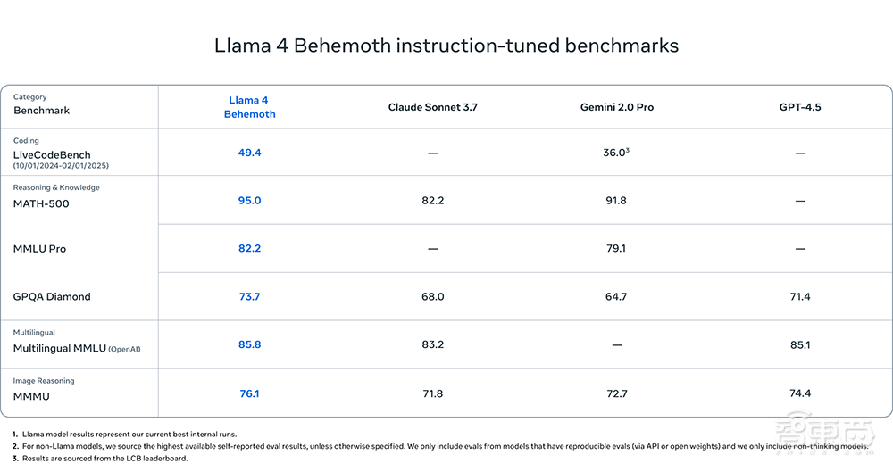 Llama 4开源空降!1000万超长上下文、单GPU可跑,还有近2万亿参数巨模型