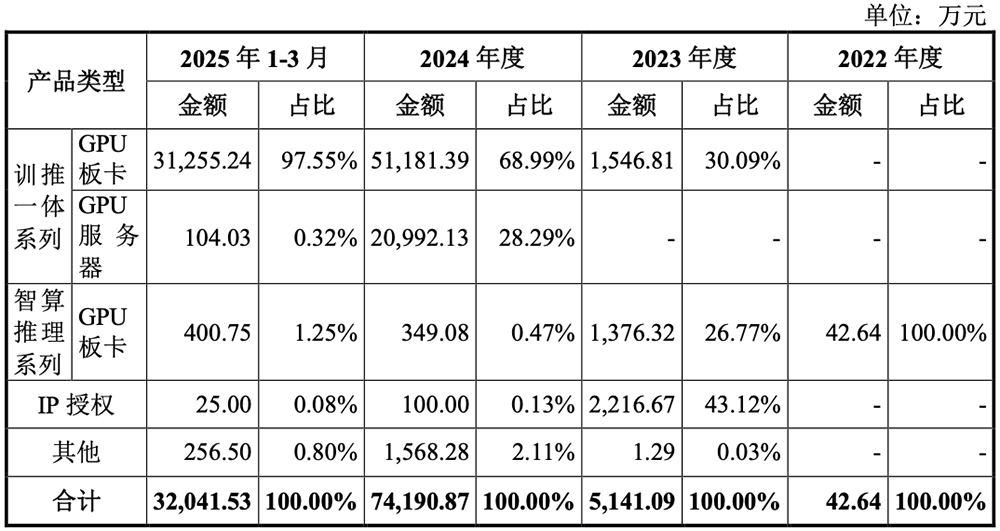 科创板“国产GPU第二股”上市!暴涨569%