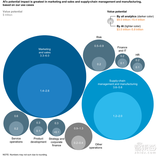 收藏!麦肯锡AI笔记:解密19个行业400+用例【附下载】| 智东西内参