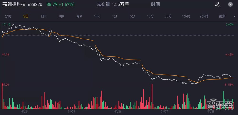 2022芯片新股屡遭破发！“国产”光环不香了？