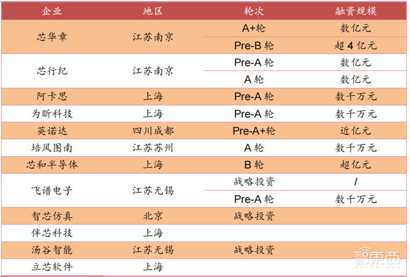 揭秘EDA行业!芯片产业基石,国产EDA迎爆发机遇 | 芯东西内参