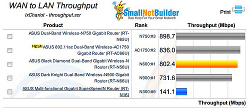 买什么无线路由好？扔掉各大网站的导购吧