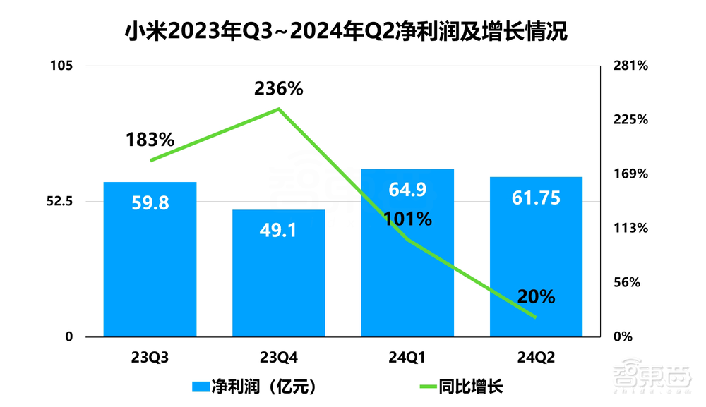 日赚7000万元!小米手机汽车双开花