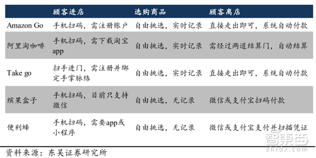 无人零售场景、技术全解读:伪需求or真风口?【附下载】| 智东西内参