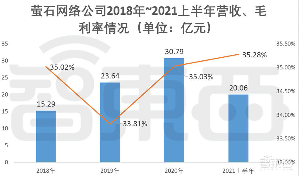 家用摄像头第一股!海康怀胎6年科创板产子,对标小米360