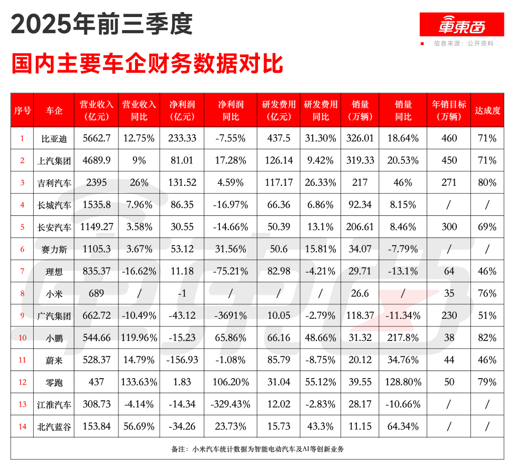 比亚迪赚走6成利润！6家新势力亏掉107亿，14大车企前三季度业绩锐评