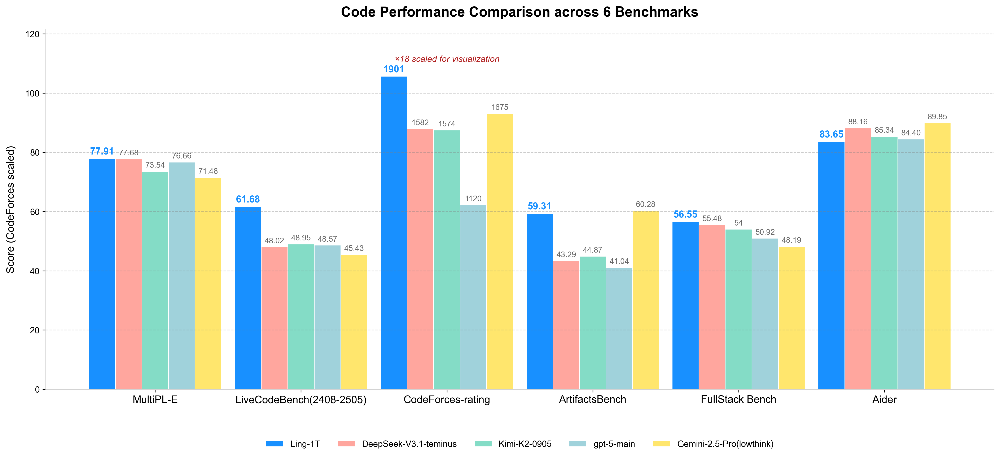 国产万亿参数模型开源,FP8训练,性能超DeepSeek V3.1