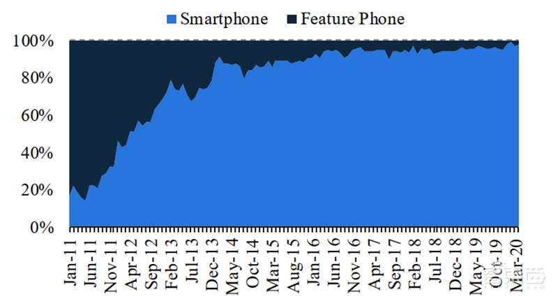 华为小米的至暗时刻已过！揭秘回暖反弹中的全球手机市场【附下载】| 智东西内参