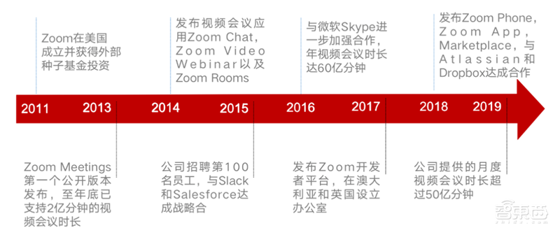 爆发中的云会议产业！揭秘海外三巨头发家史，国内王者会是谁？【附下载】| 智东西内参
