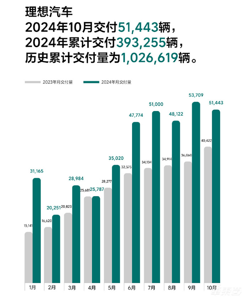 比亚迪月销首超50万辆!11家车企创新高,李想或到手近6亿奖金