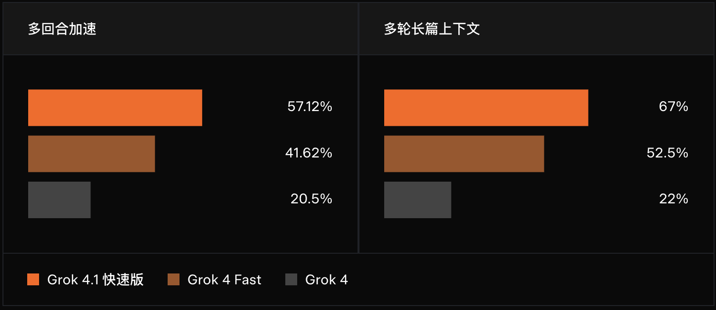 低成本叫板GPT-5.1!马斯克杀入智能体