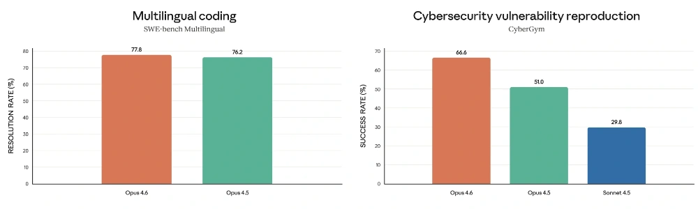 Claude Opus 4.6杀死编程比赛！挖出500个0day漏洞，生成k线成交量分布，还有PPT直出