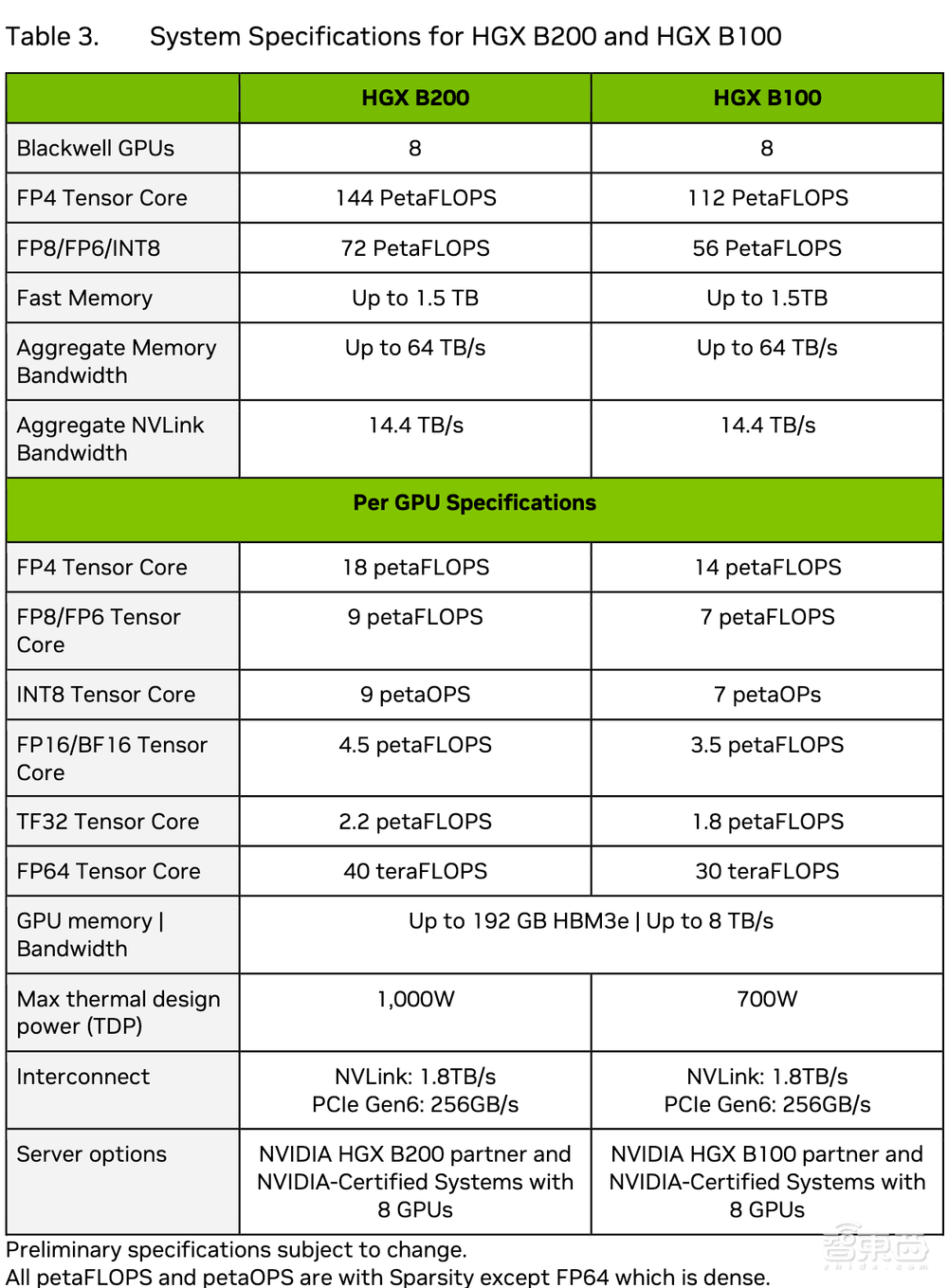 详解最强AI芯片架构：英伟达Blackwell GPU究竟牛在哪？现场对话技术高管