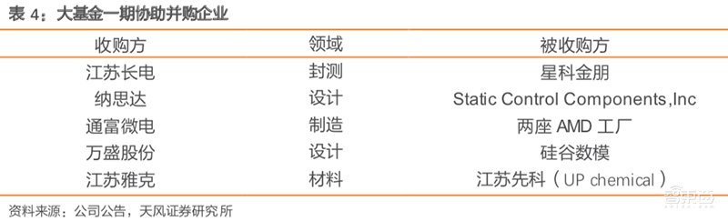 史上最全!复盘集成电路大基金投资路线:70芯片项目,4大投资逻辑【附下载】| 智东西内参