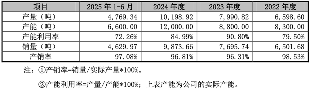 江蘇半導(dǎo)體材料“小巨人”，沖刺科創(chuàng)板！擬募資5.98億
