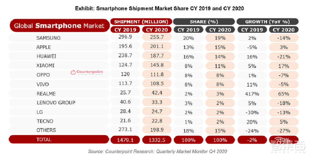 苹果登顶,OV首超华为!Q4全球手机市场大洗牌