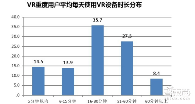 “头盔太重 我要VR眼镜”中国VR用户行为报告