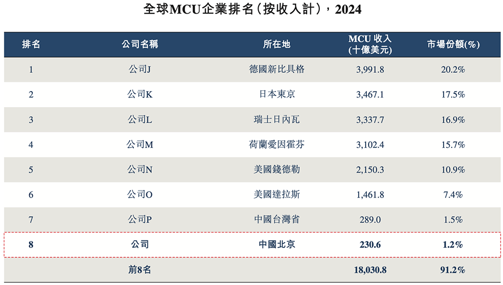 1600億！北京存儲(chǔ)芯片巨頭登陸港交所，清華幫掌舵，開(kāi)盤漲超45%