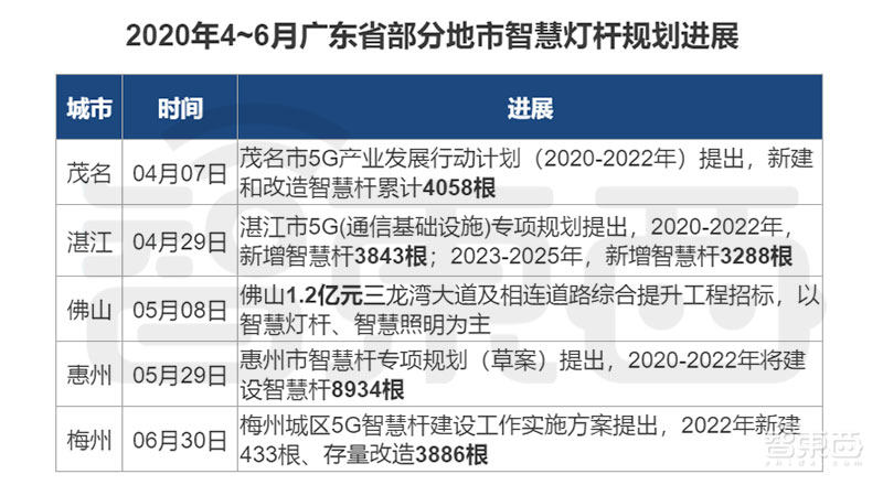 广深掀起智慧杆革命!一口气建5万根,腾讯华为早已入局