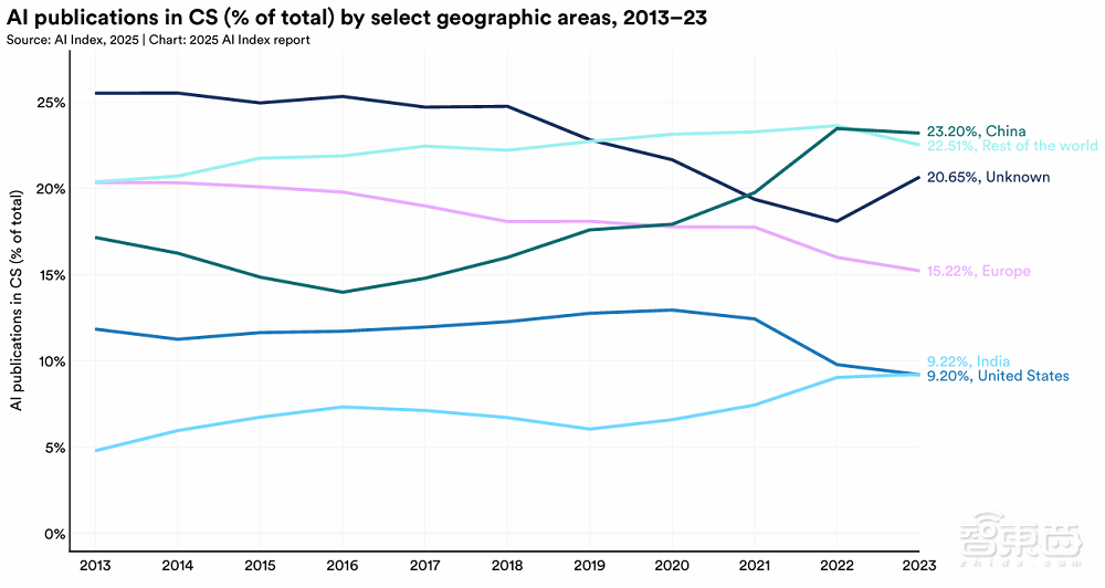 斯坦福456页AI报告划重点：中美AI竞争格局变了！