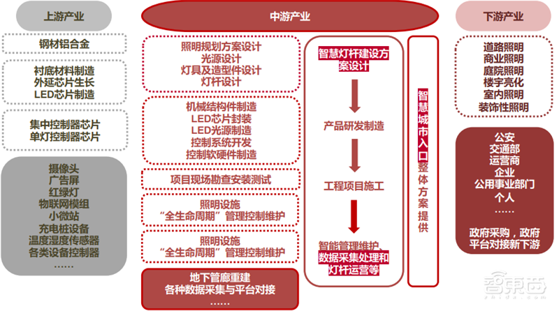 揭秘爆发中的智慧灯杆行业,智慧城市新入口,五千亿市场空间【附下载】| 智东西内参