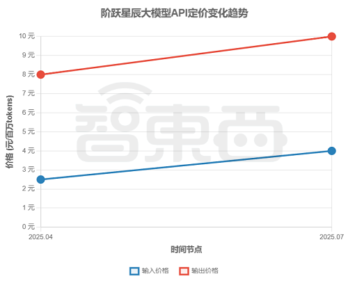 大模型价格战逆转?深扒17家厂商最新定价,竟有超7成在涨价